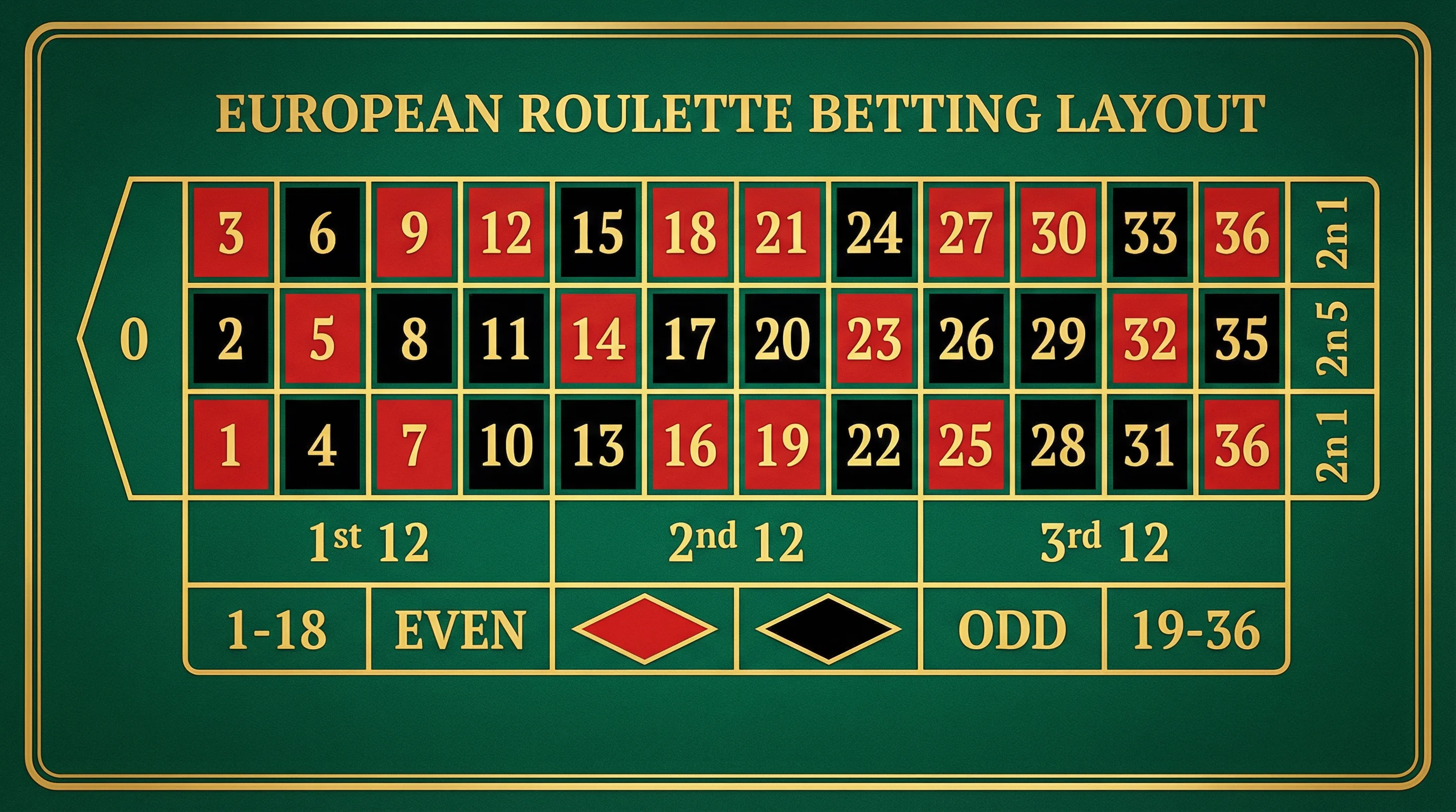 Layout da Mesa de Roleta